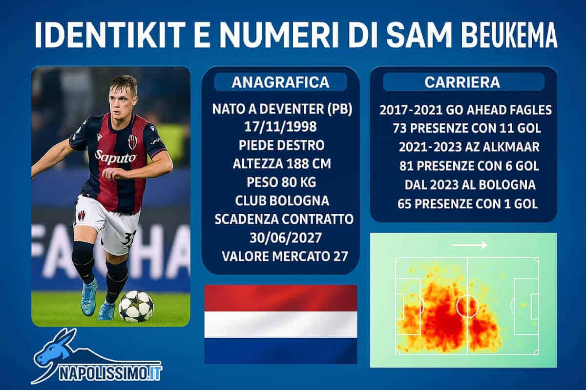 Chi è Sam Beukema Chi è Sam Beukema