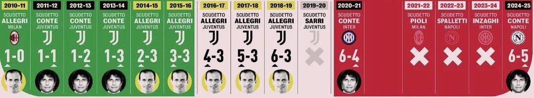 Dominio Serie A: Allegri e Conte con 11 scudetti in due Dominio Serie A: Allegri e Conte con 11 scudetti in due