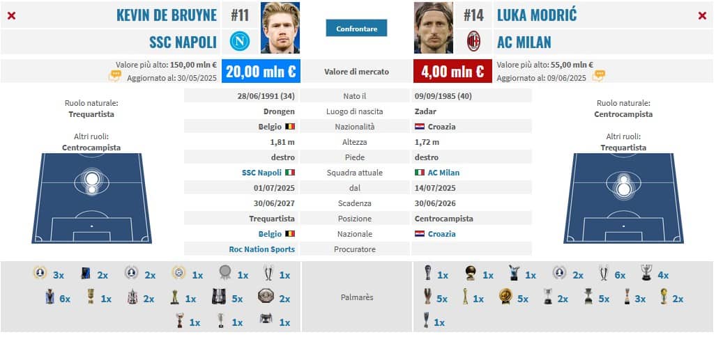 Numeri e trofei di Modric e De Bruyne a confronto prima di Milan-Napoli Numeri e trofei di Modric e De Bruyne a confronto prima di Milan-Napoli