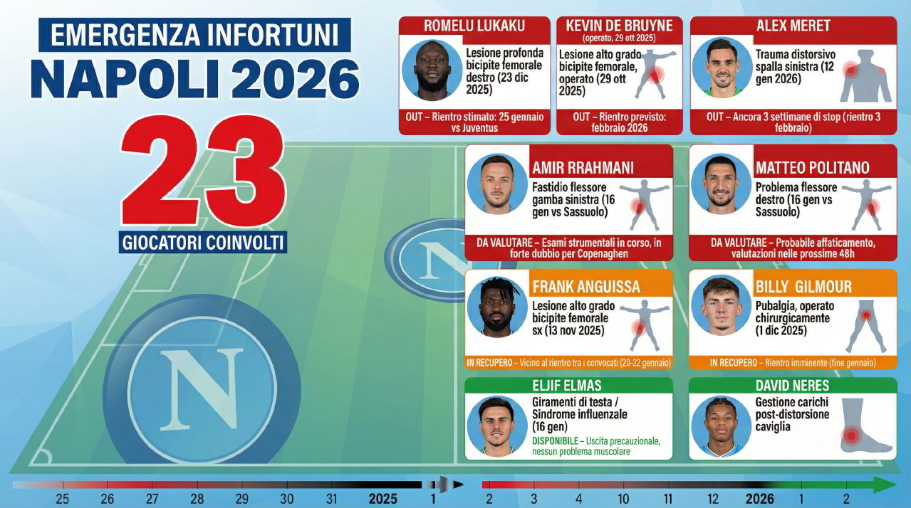 Infermeria Napoli gennaio 2026 - 23 infortuni totali