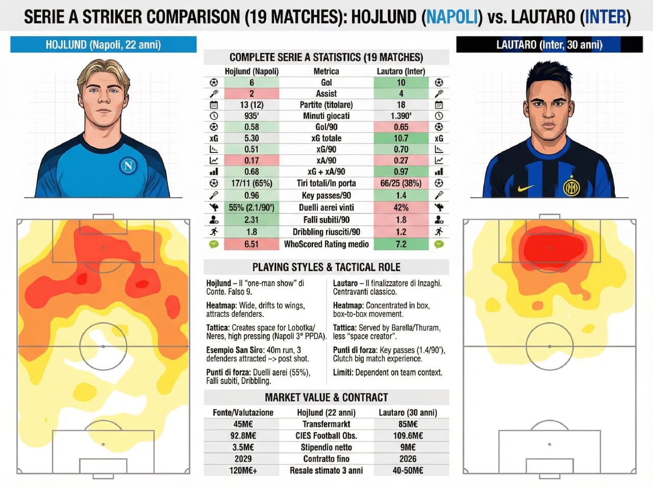 Heatmap Højlund vs Lautaro Martínez Serie A 2025/26