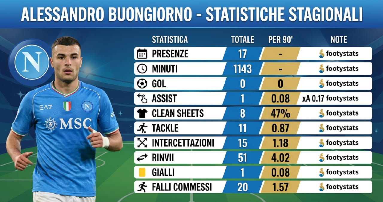 Napoli, il crollo di Buongiorno: dal rigore di Copenaghen alla panchina.