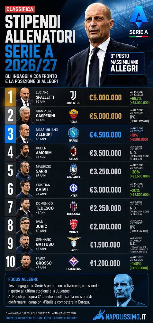 Qual è lo stipendio di Massimiliano Allegri al Napoli e come si posiziona nella classifica degli allenatori di Serie A 2026/2027 Qual è lo stipendio di Massimiliano Allegri al Napoli e come si posiziona nella classifica degli allenatori di Serie A 2026/2027