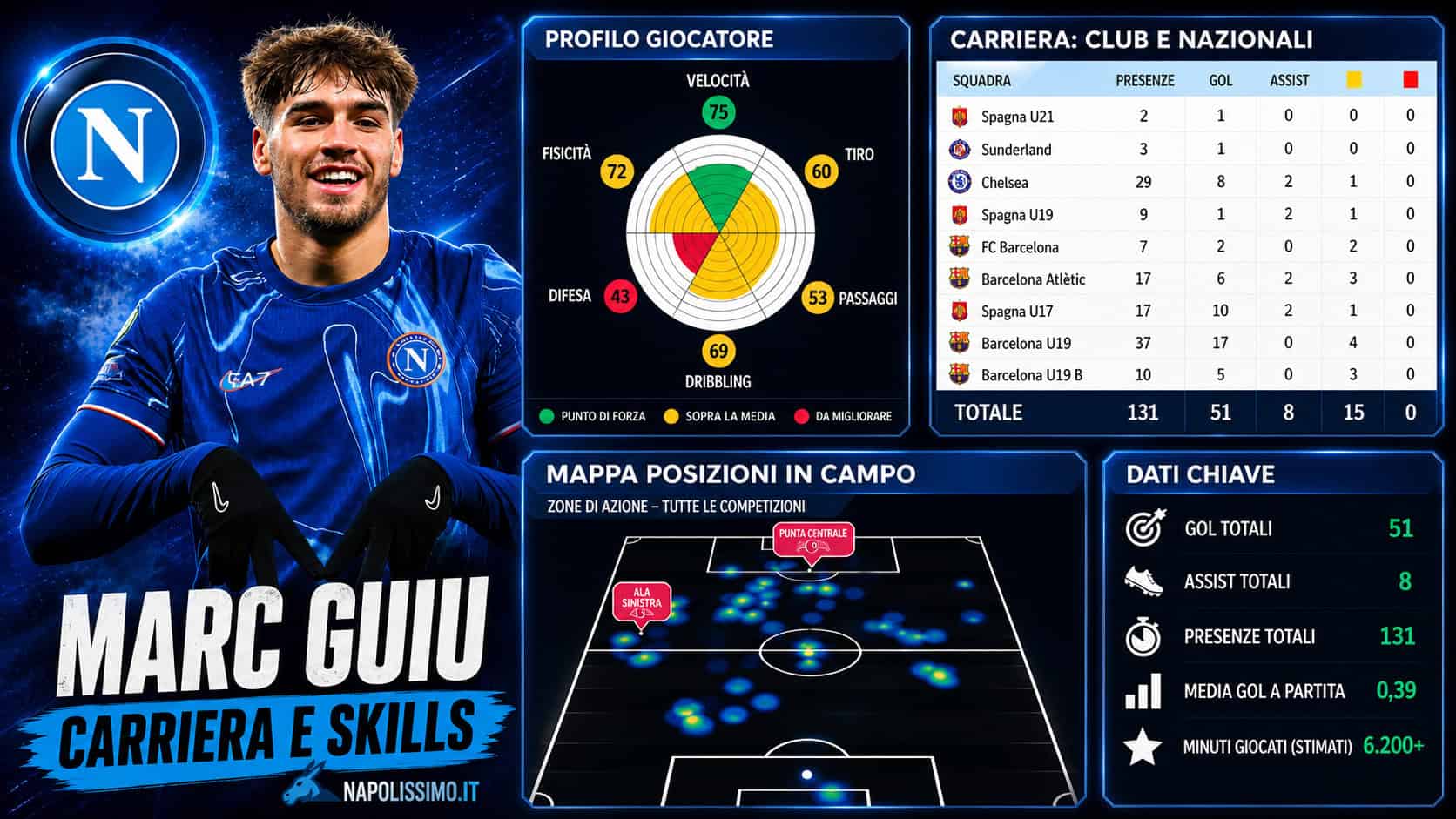 il Napoli vuole Marc Guiu